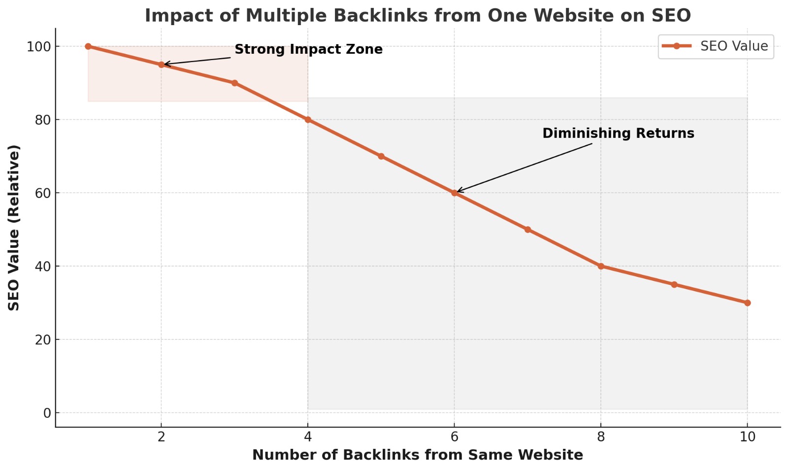how-many-backlinks-from-one-site-chart