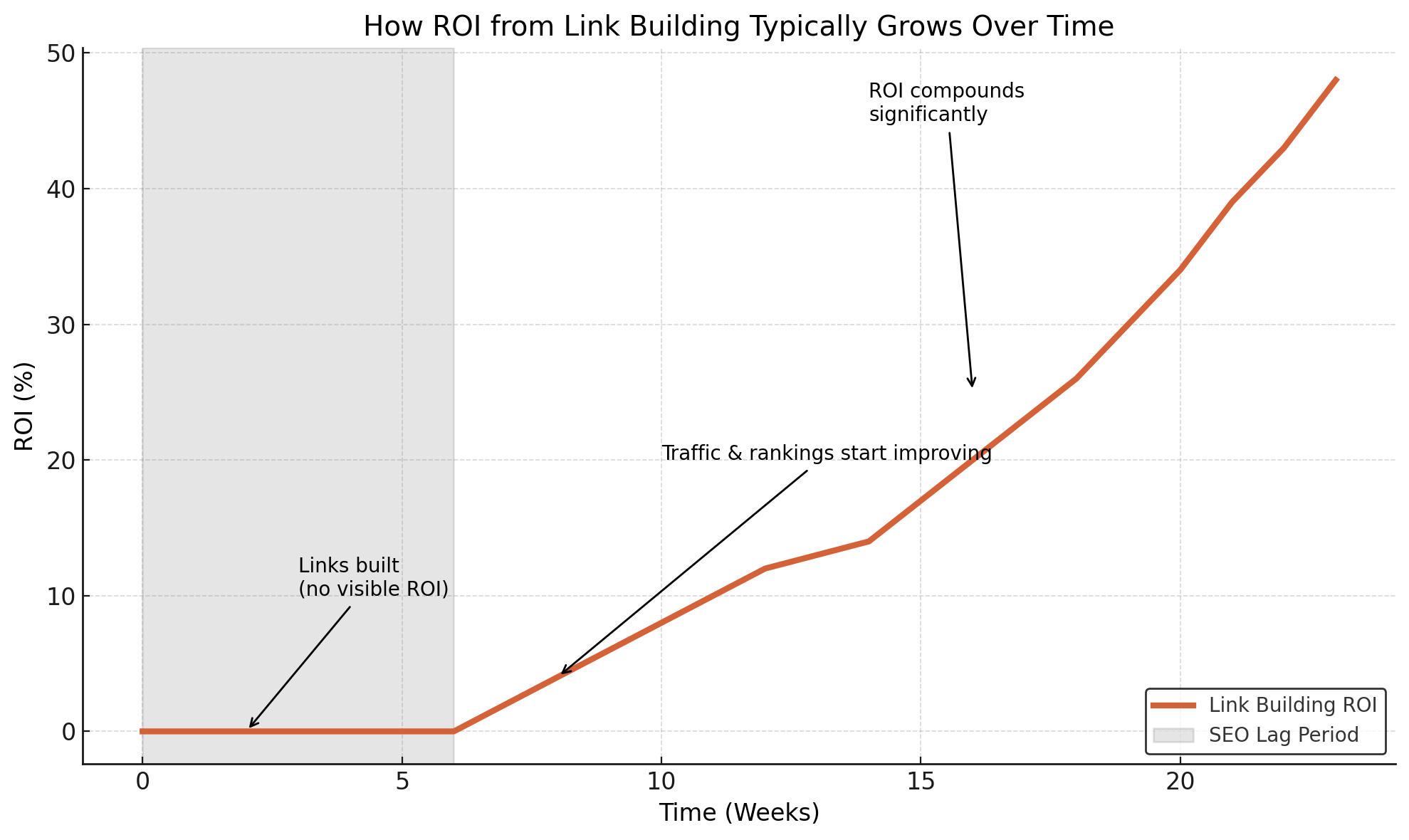 link building roi and seo lag