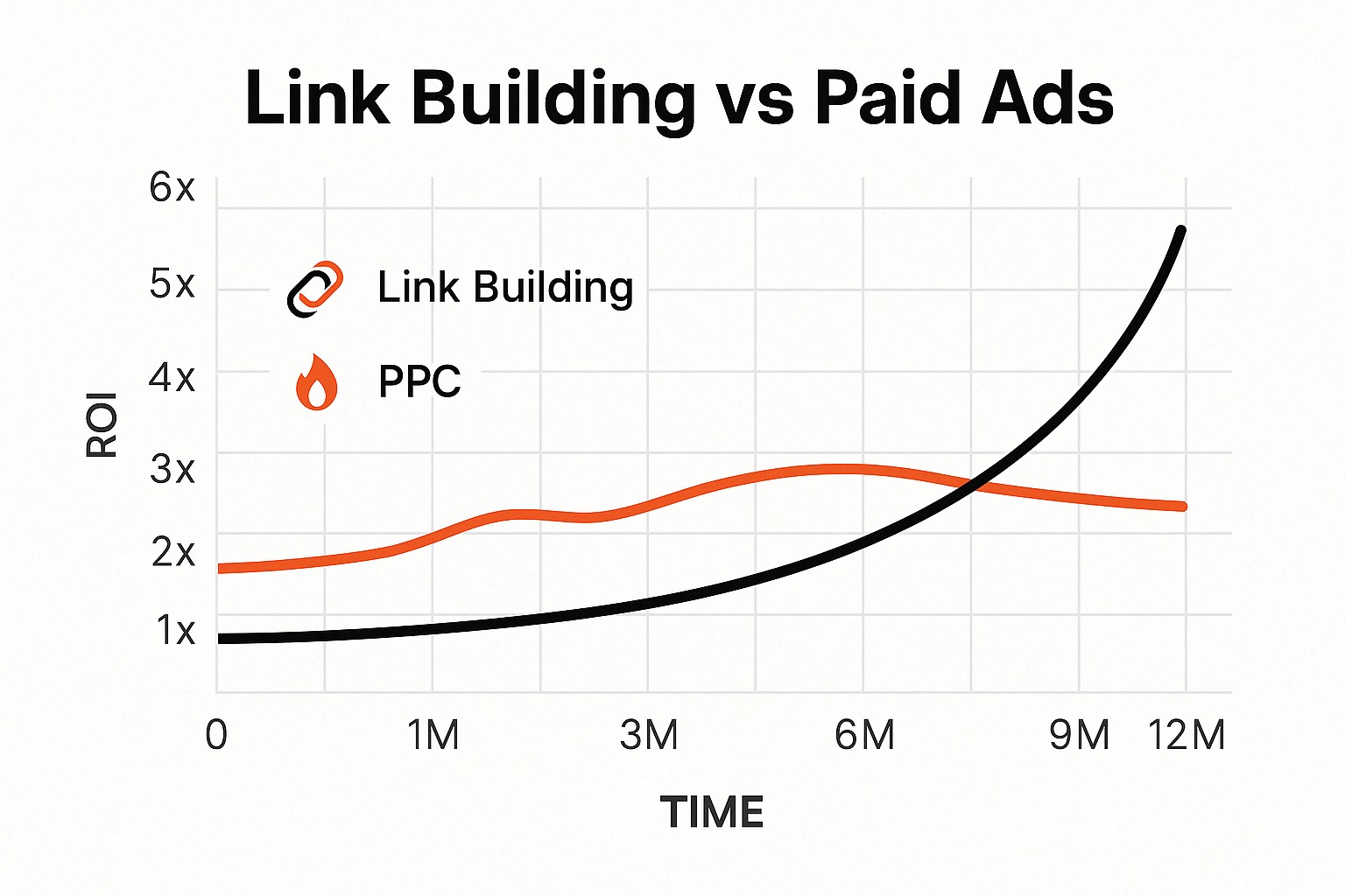 link building vs ppc