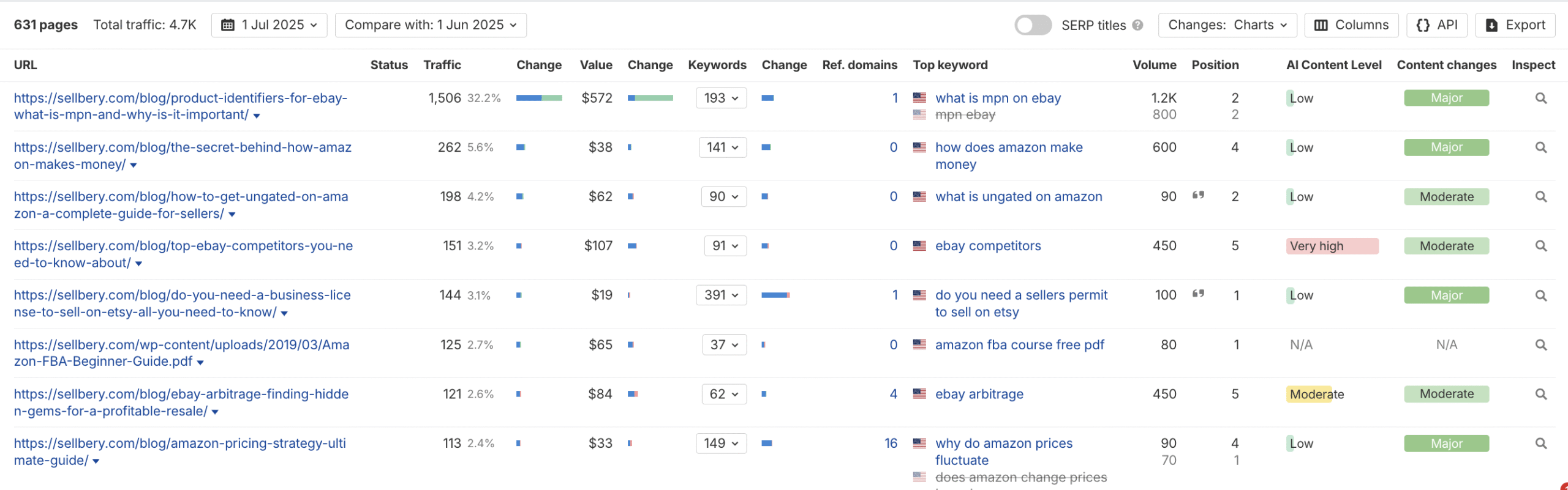sellbery top traffic pages