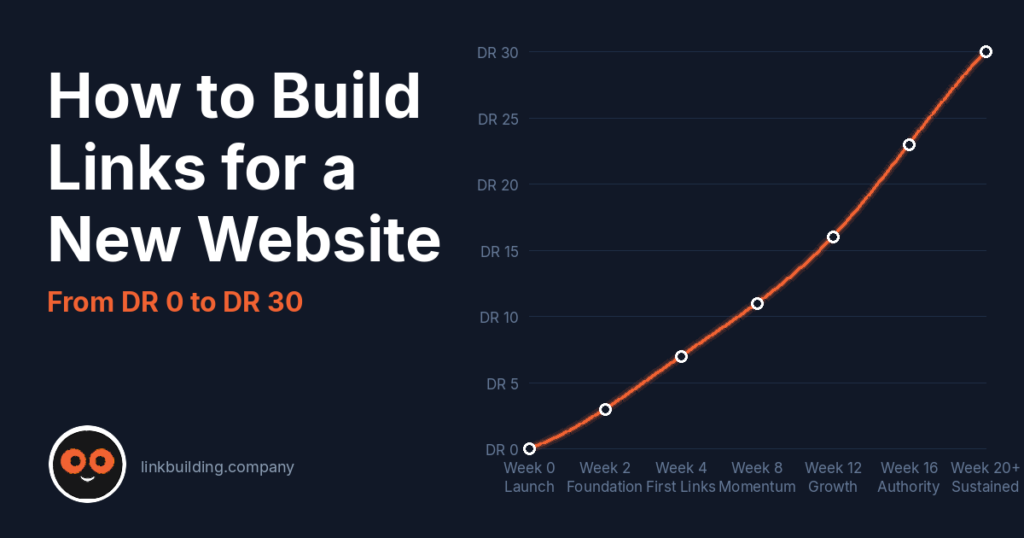 How to Build Links for a New Website (From DR 0 to DR 30)